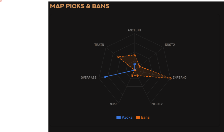 Map Picks & Bans Spider Chart Preview